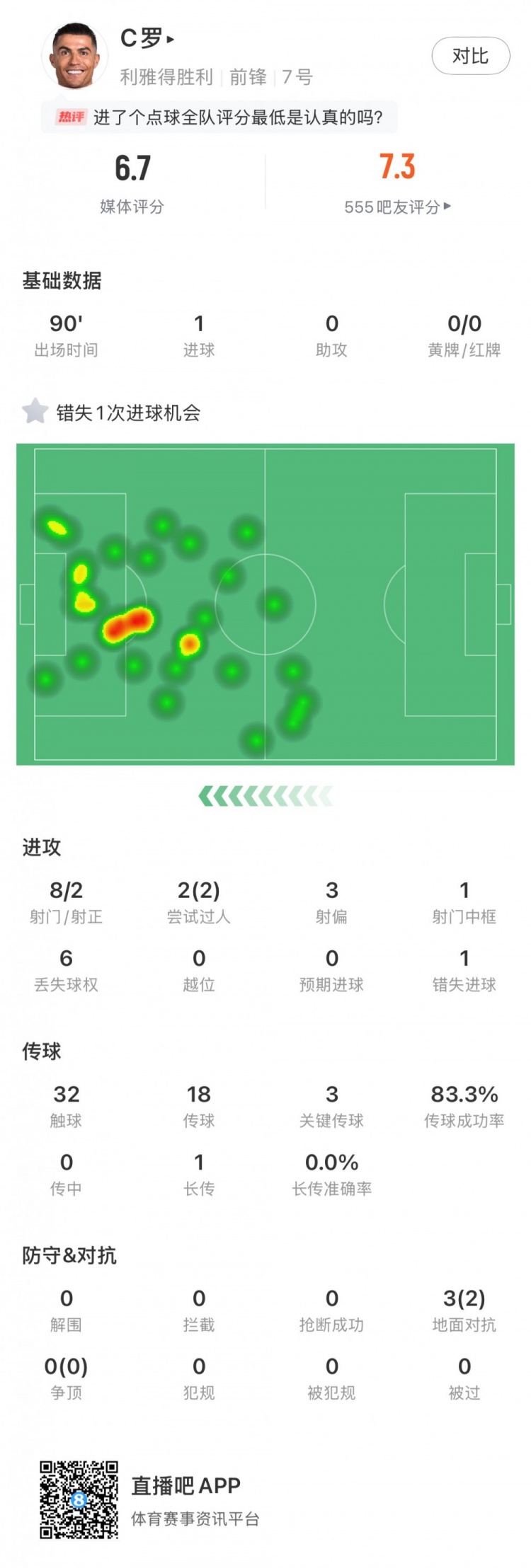Baccarat-C罗本场数据：点射破门，射门8射2正，错失1次进球机会，评分6.7