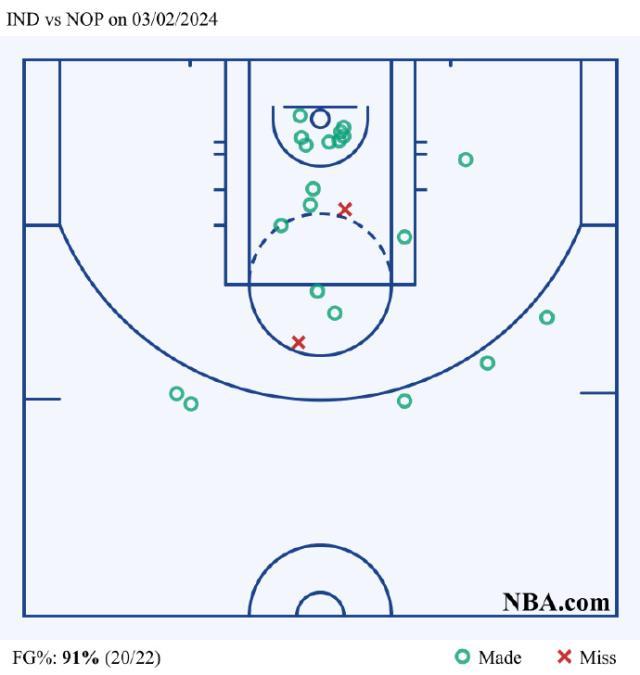 哈利伯顿生涯最差一战得分挂零 步行者一节被打爆